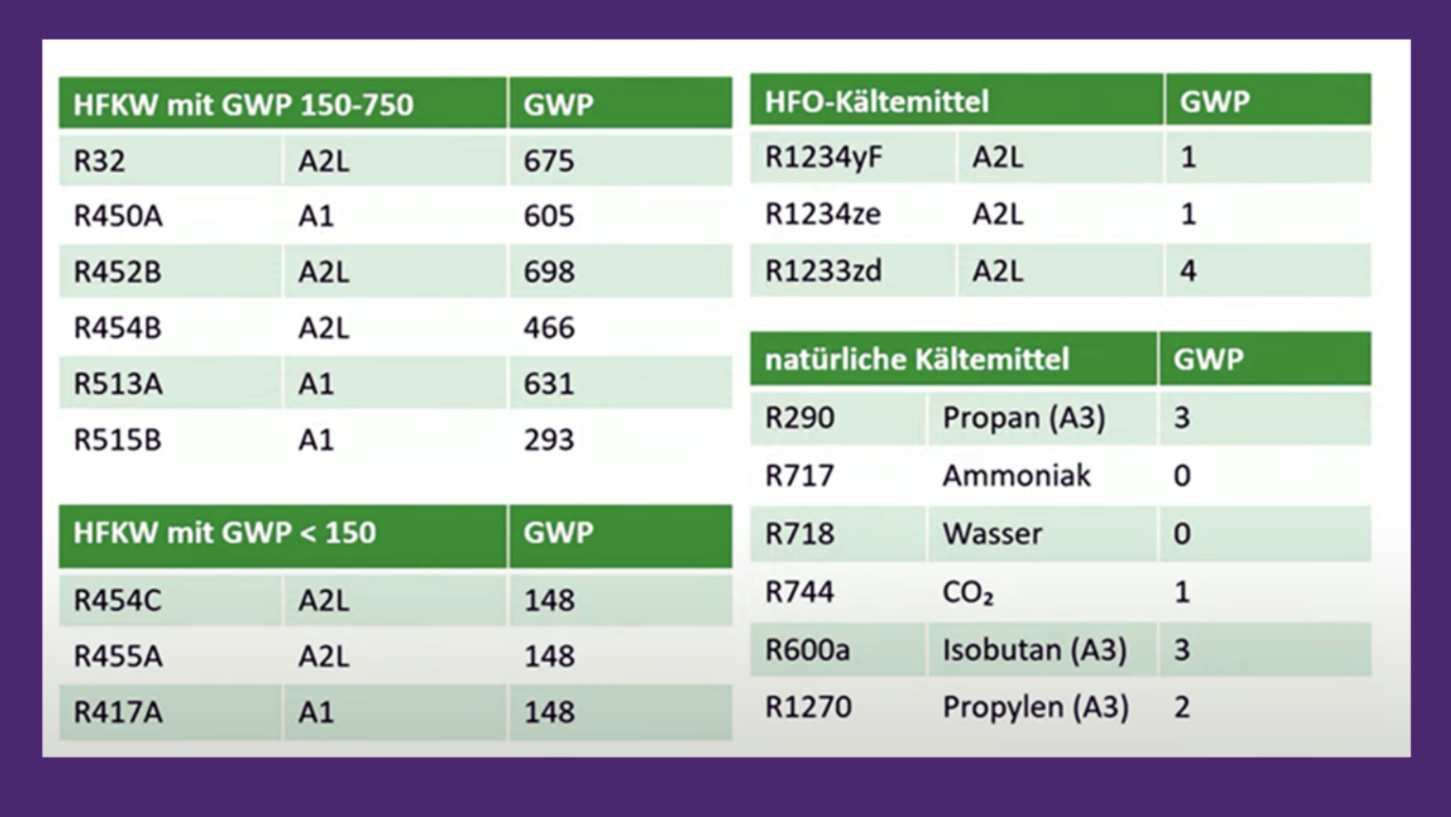 Tabelle Alternativen nach GWP-Grenzen