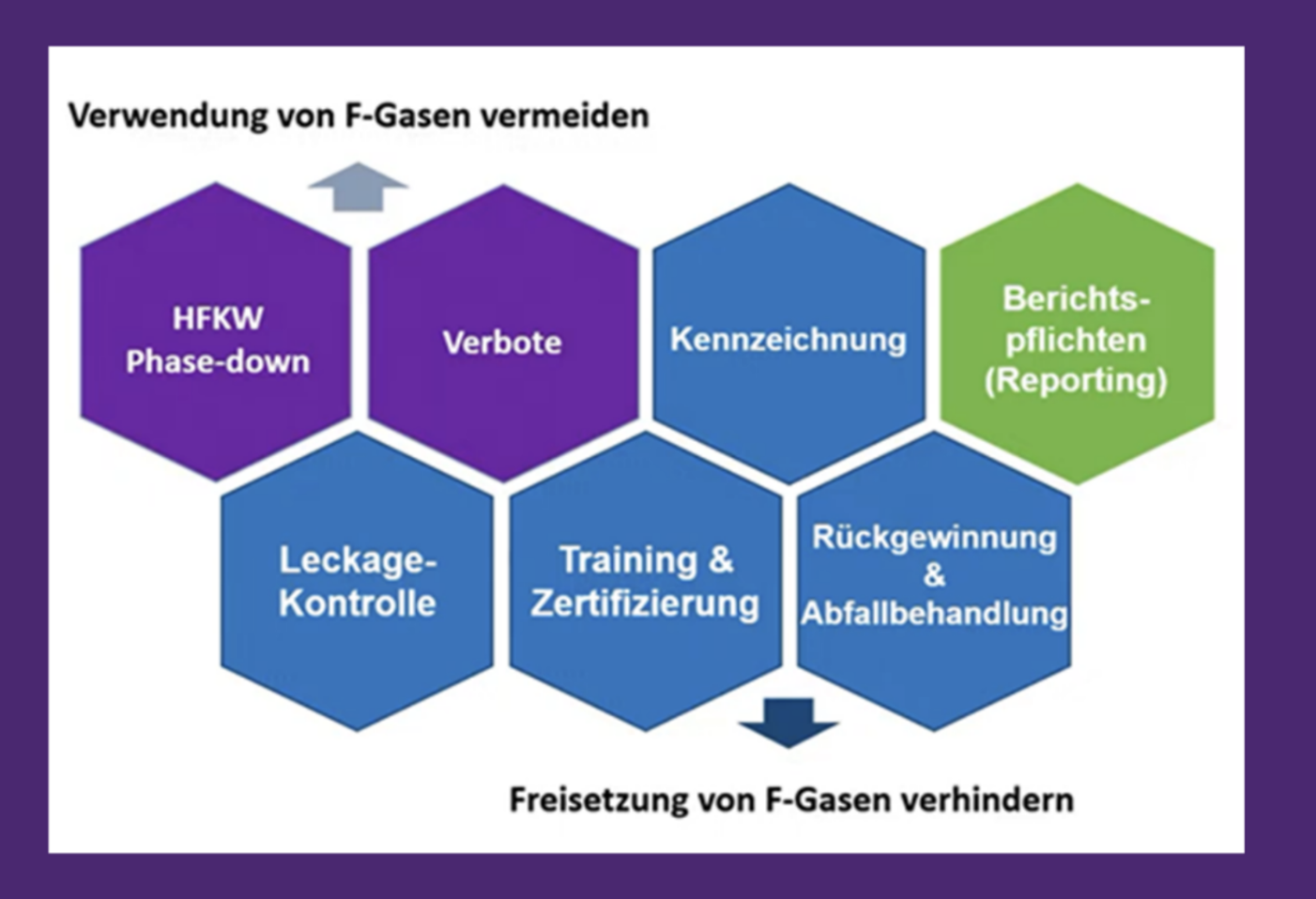 Übersicht: Verwendung von F-Gasen vermeiden